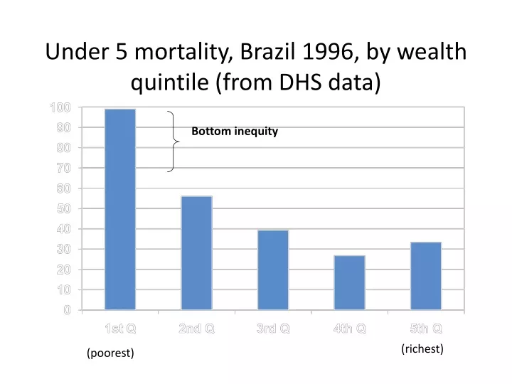 under 5 mortality brazil 1996 by wealth quintile from dhs data