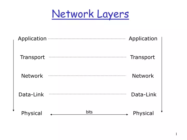 network layers
