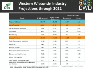 Western Wisconsin Industry Projections through 2022