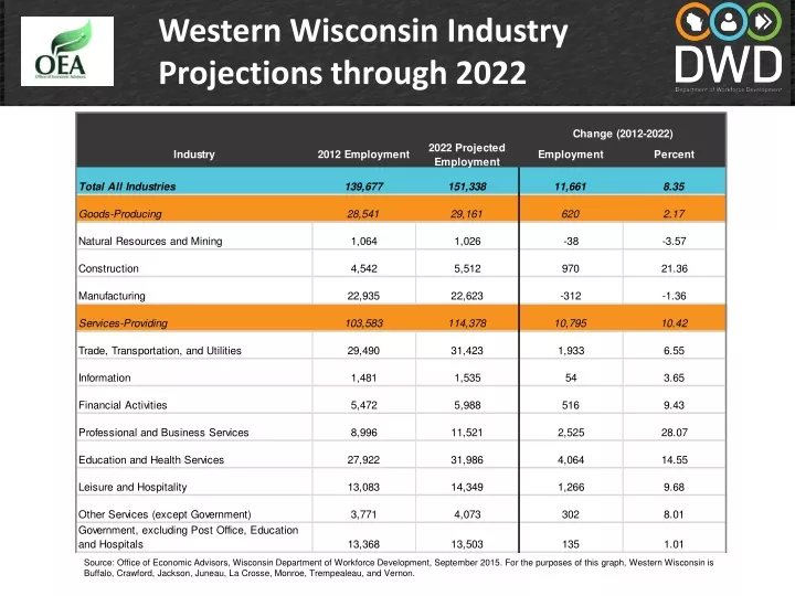 western wisconsin industry projections through
