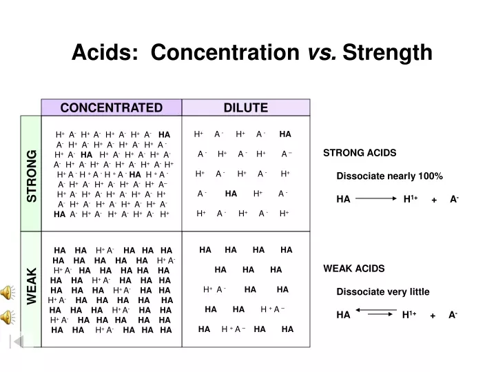 acids concentration vs strength