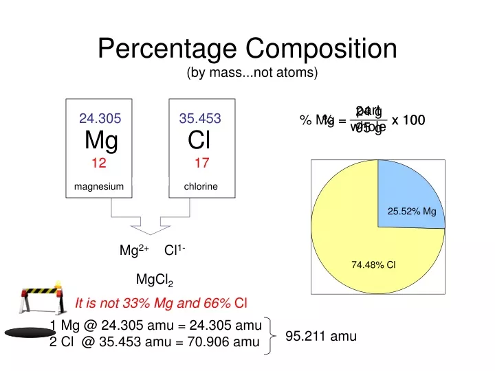 percentage composition