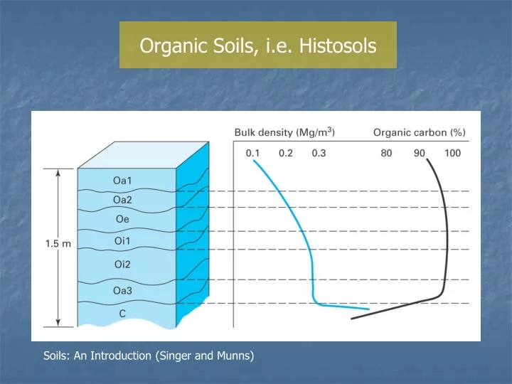 organic soils i e histosols
