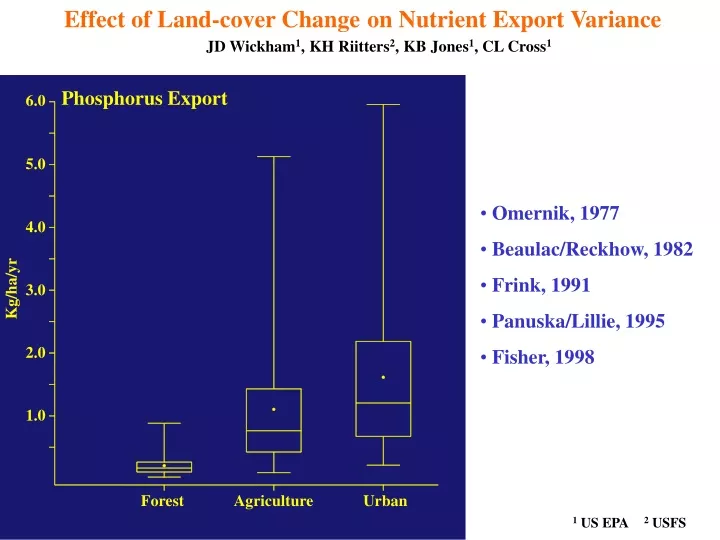 effect of land cover change on nutrient export