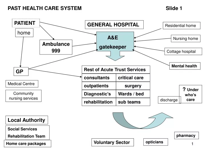 past health care system slide 1