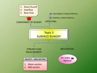 Topic 3 SURFACE RUNOFF