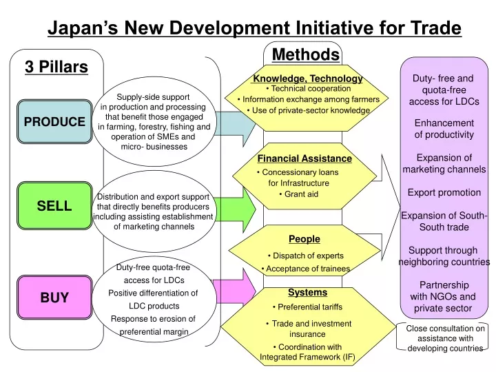 japan s new development initiative for trade