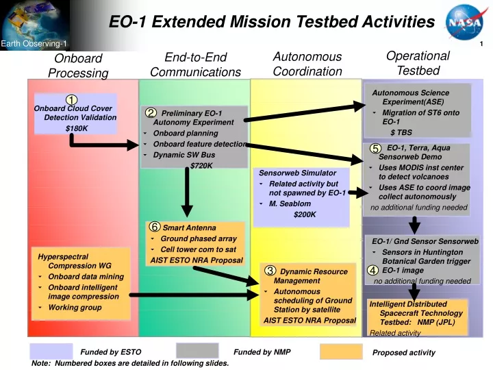 eo 1 extended mission testbed activities
