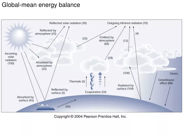 global mean energy balance