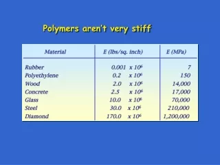 Polymers aren’t very stiff