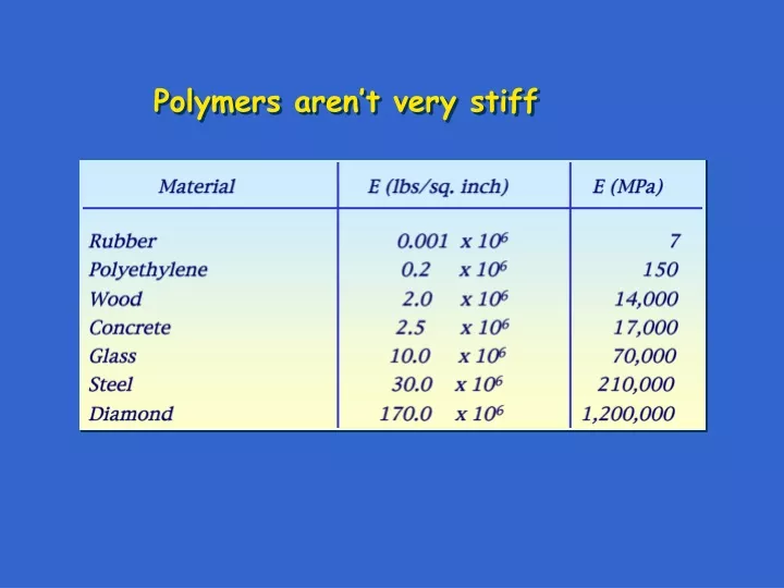 polymers aren t very stiff