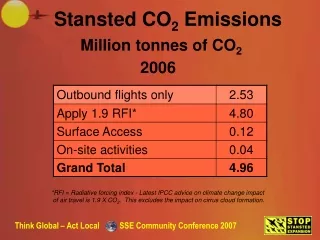 Million tonnes of CO 2