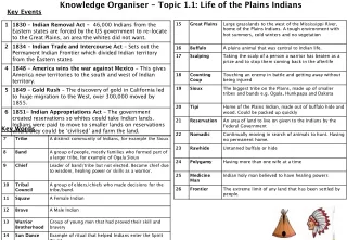 Knowledge Organiser - Topic 1.1: Life of the Plains Indians