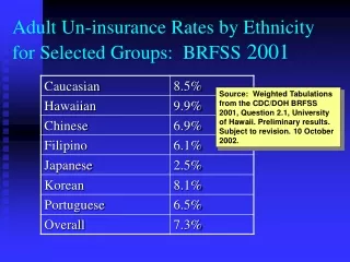 Adult Un-insurance Rates by Ethnicity for Selected Groups:  BRFSS  2001