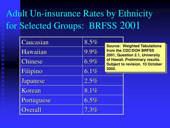 adult un insurance rates by ethnicity for selected groups brfss 2001