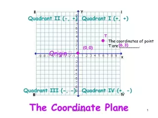 Quadrant I (+, +)