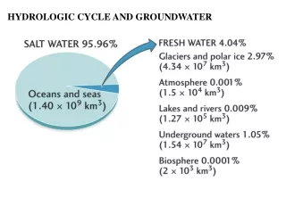 HYDROLOGIC CYCLE AND GROUNDWATER