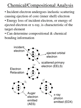 Chemical/Compositional Analysis