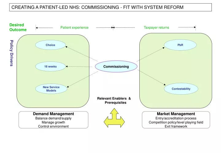 creating a patient led nhs commissioning fit with