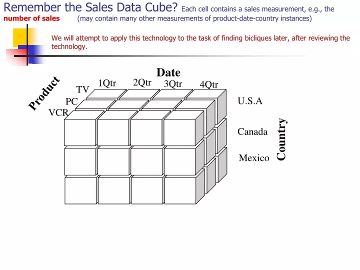 remember the sales data cube each cell contains