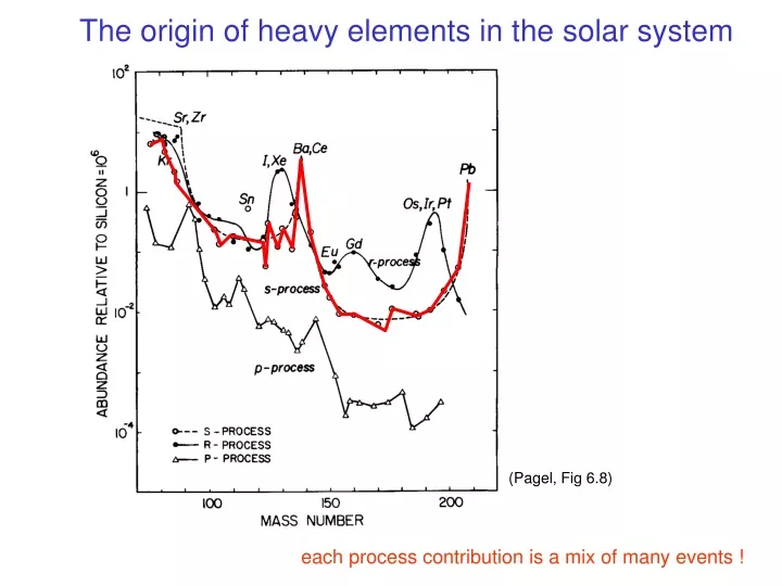the origin of heavy elements in the solar system