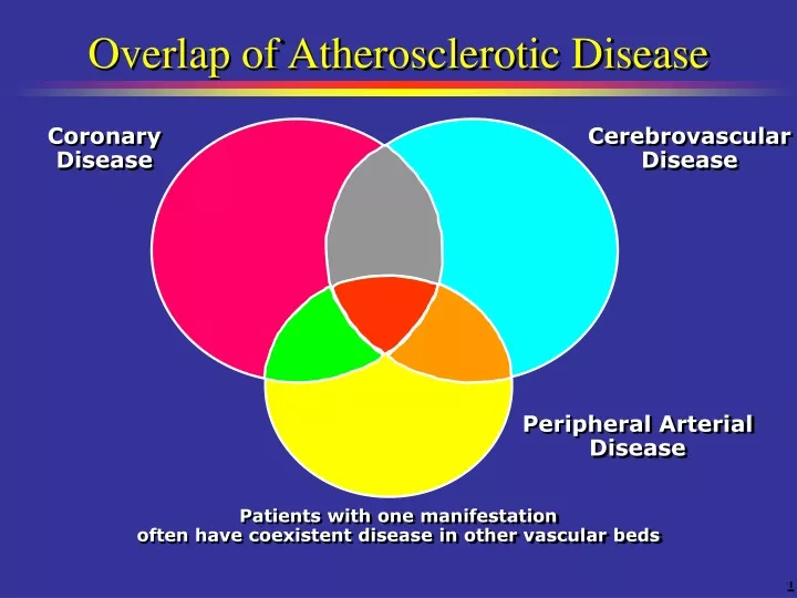 overlap of atherosclerotic disease