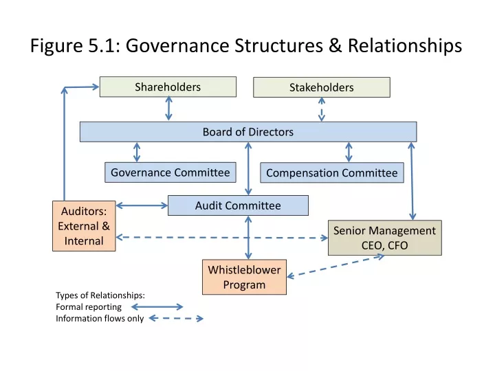 figure 5 1 governance structures relationships