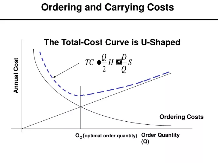 ordering and carrying costs