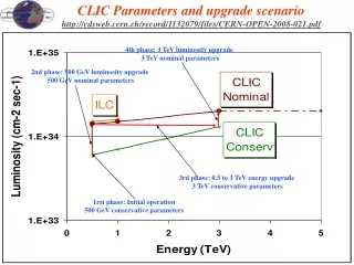 4th phase: 3 TeV luminosity upgrade  3 TeV nominal parameters