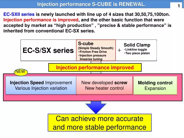 injection performance s cube is renewal