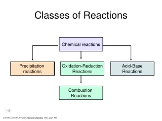 Classes of Reactions