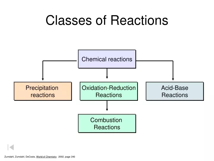 classes of reactions