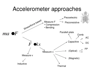 Accelerometer approaches