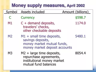 Money supply measures,  April 2002