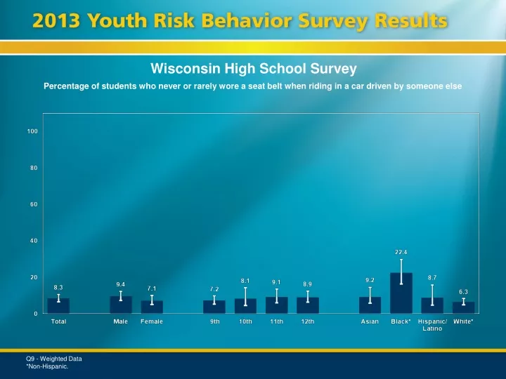 wisconsin high school survey