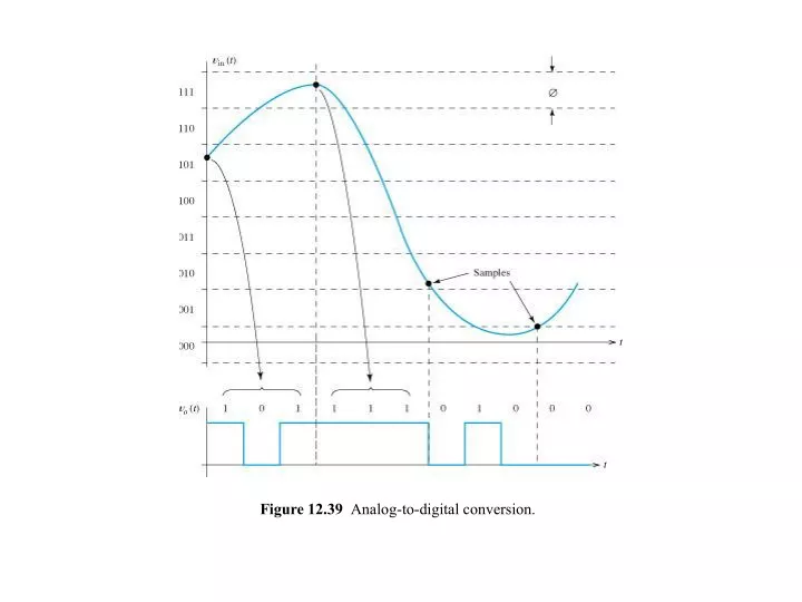 figure 12 39 analog to digital conversion