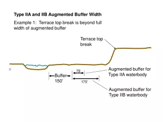 Type IIA and IIB Augmented Buffer Width
