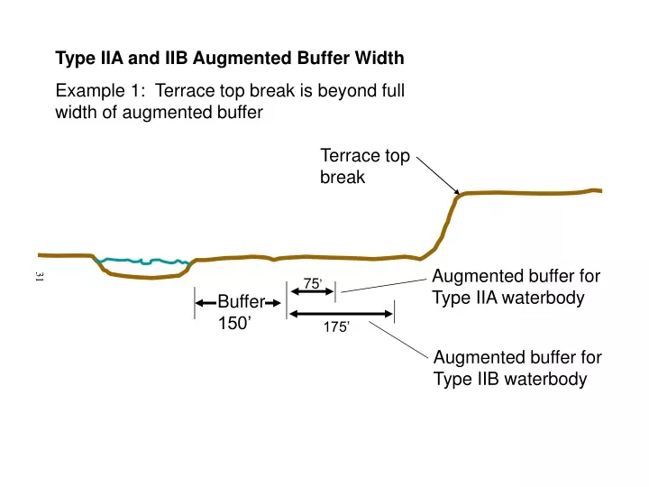 type iia and iib augmented buffer width example