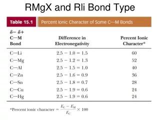 RMgX and Rli Bond Type