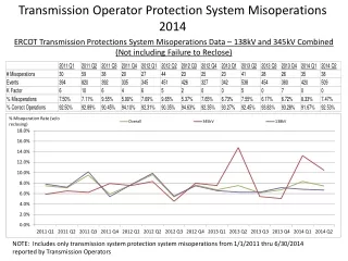 Transmission Operator Protection System Misoperations 2014