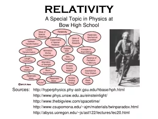RELATIVITY A Special Topic in Physics at  Bow High School