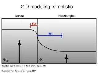 2-D modeling, simplistic