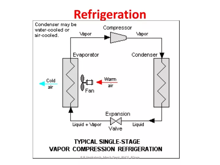 refrigeration