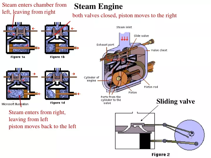 steam enters chamber from left leaving from right
