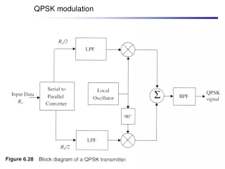 QPSK modulation