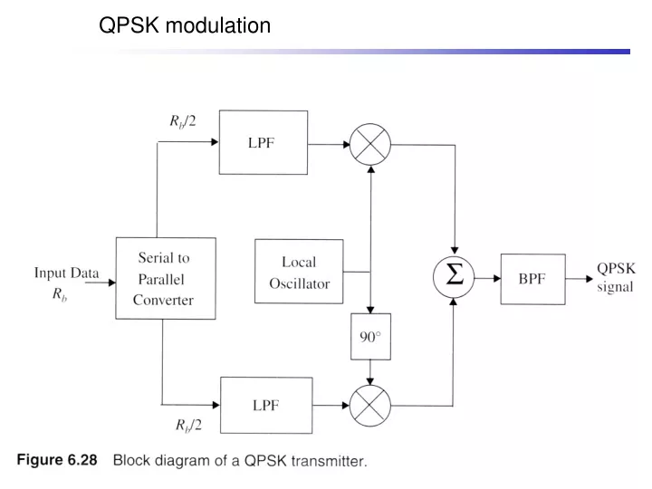 qpsk modulation