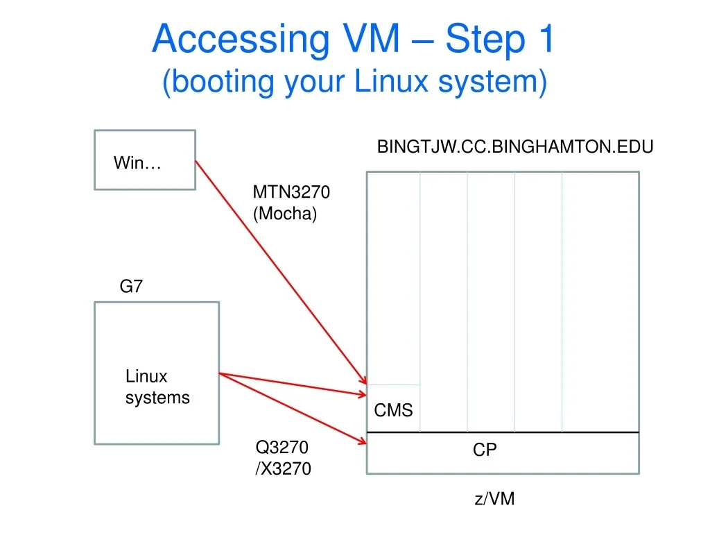 PPT - Accessing VM – Step 1 (booting your Linux system) PowerPoint ...