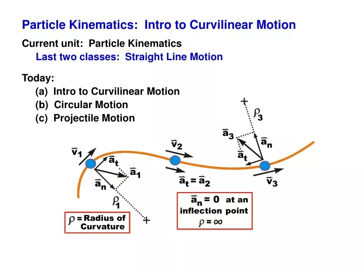 particle kinematics intro to curvilinear motion