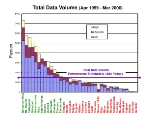 Total Data Volume  (Apr 1999 - Mar 2000)