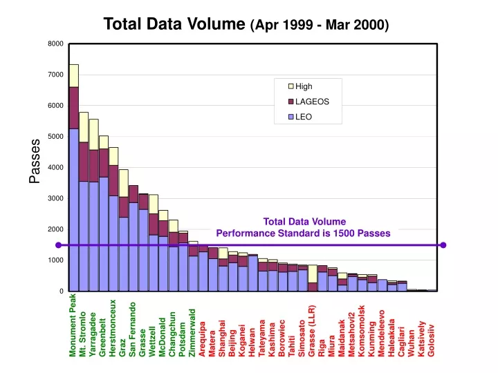 total data volume apr 1999 mar 2000